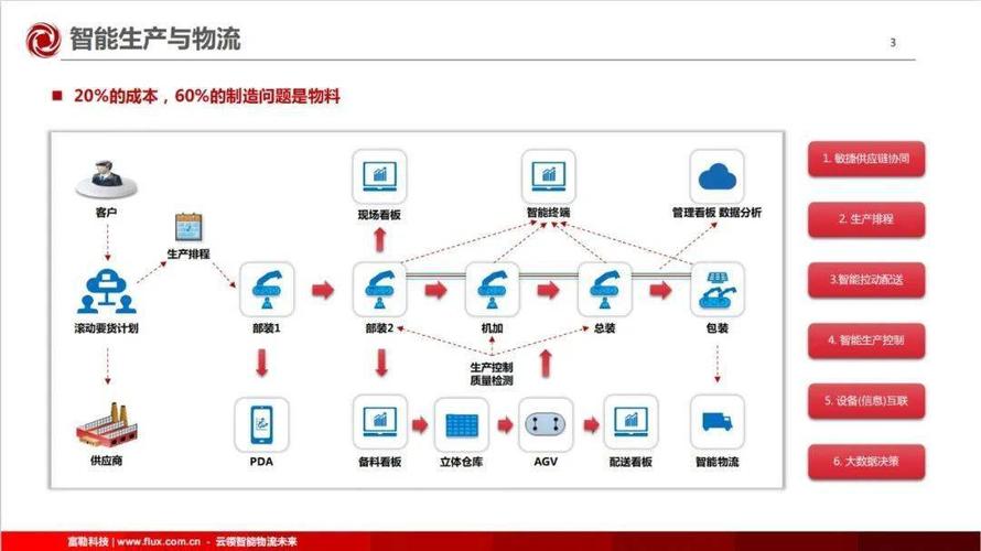 【柔性供应链入厂物流解决方案直击制造业生产物流十大痛点】