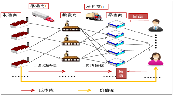 【供应链管理】从制造业内部供应链到全行业的供应链_思博集团